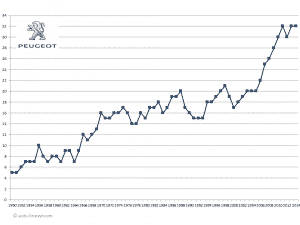 Évolution du nombre de modèles Peugeot disponibles par année - © Auto Forever