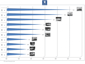 Les 10 Peugeot les plus produites