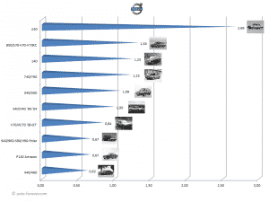 Top 10 des Volvo les plus produites