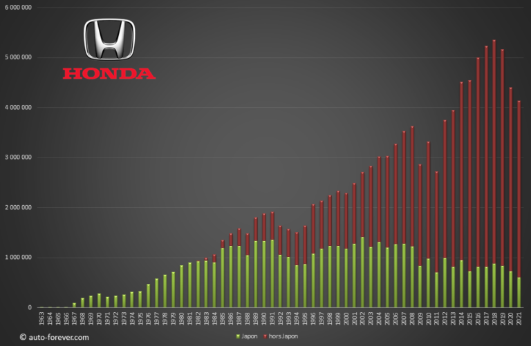 Production des voitures Honda par année au Japon et en dehors du Japon de 1963 à 2021