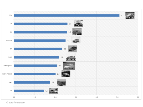 Les 10 Citroën les plus produites de l'histoire